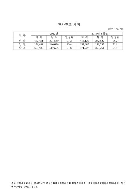 (강원대학교병원)환자진료 계획. 2012-2013. 8. 2012-2013 숫자표
