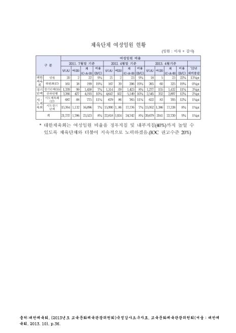 체육단체 여성임원 현황(2013. 4). 2011-2013 숫자표