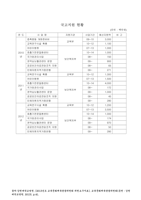 (강원대학교병원)국고지원 현황. 2010-2012 숫자표