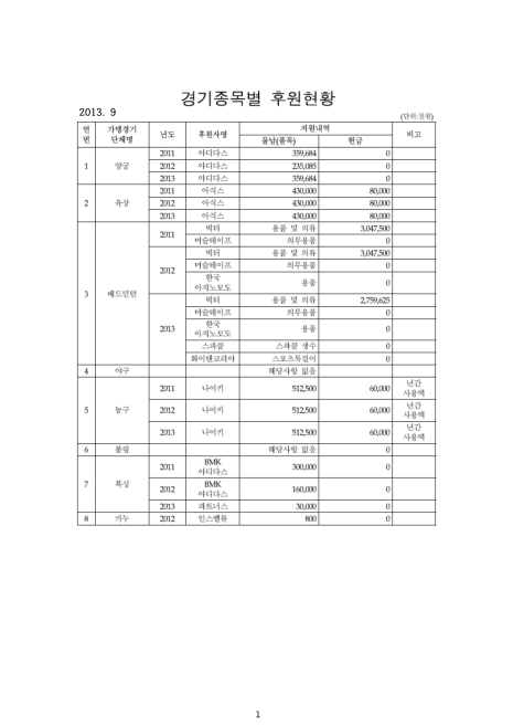 (대한체육회)경기종목별 후원현황(2013. 9). 2011-2013 숫자표