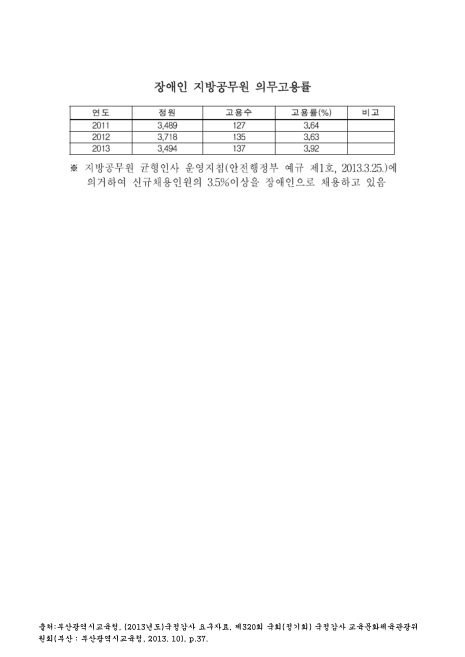 (부산광역시교육청)장애인 지방공무원 의무고용률. 2011-2013. 2011-2013 숫자표