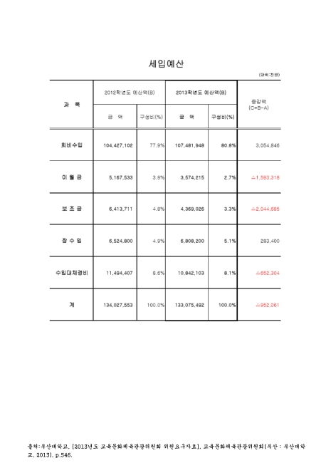 (부산대학교 기성회회계)세입예산. 2012-2013 숫자표