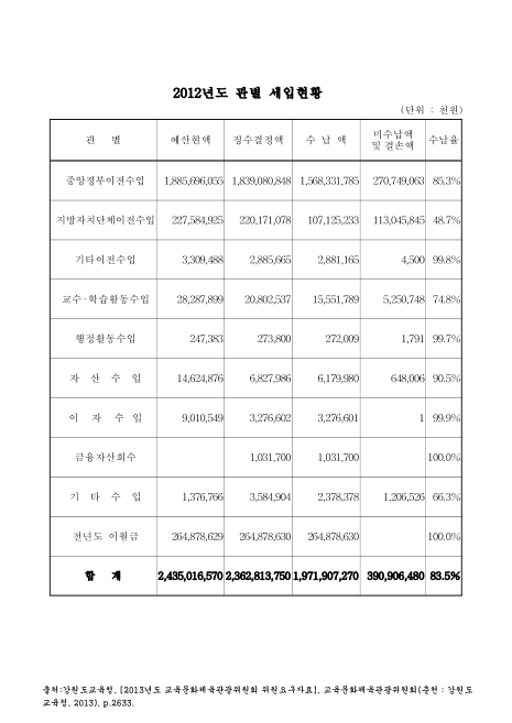 (강원도교육청 예산)관별 세입현황. 2012. 2012 숫자표