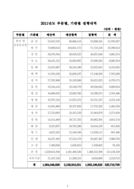 (강원도교육청)부문별, 기관별 (예산)집행내역. 2011. 2011 숫자표
