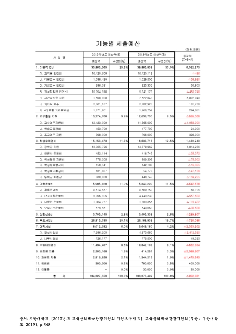 (부산대학교 기성회회계)기능별 세출예산. 2012-2013 숫자표