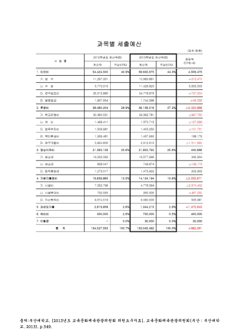 (부산대학교 기성회회계)과목별 세출예산. 2012-2013 숫자표