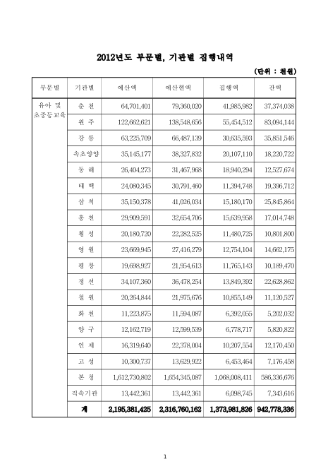 (강원도교육청)부문별, 기관별 (예산)집행내역. 2012. 2012 숫자표