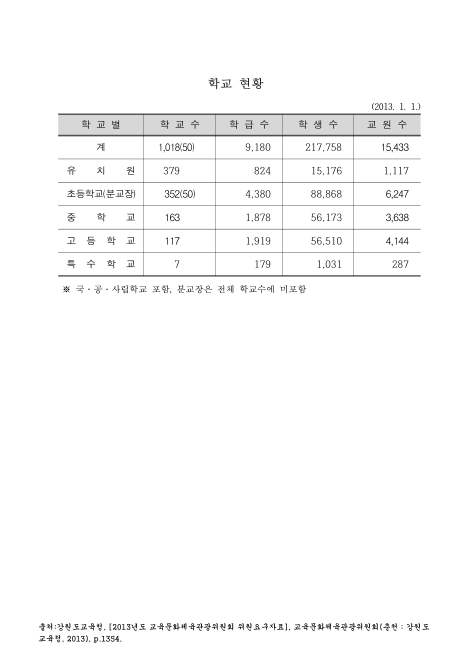 (강원도교육청)학교 현황. 2013. 1. 2013 숫자표