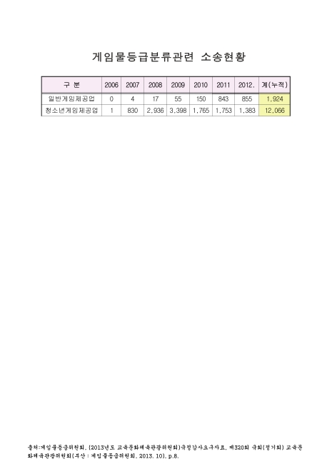 (게임물등급위원회)게임물등급분류관련 소송현황. 2006-2012 숫자표