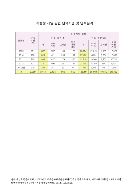 (게임물등급위원회)사행성 게임 관련 단속지원 및 단속실적(2013. 8). 2009-2013 숫자표