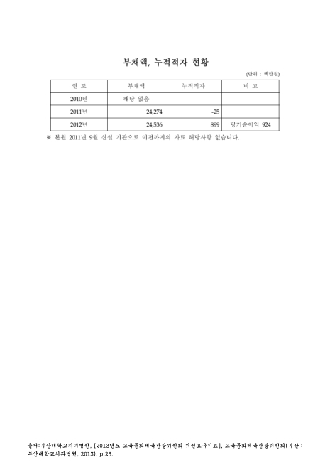 (부산대학교치과병원)부채액, 누적적자 현황. 2011-2012 숫자표