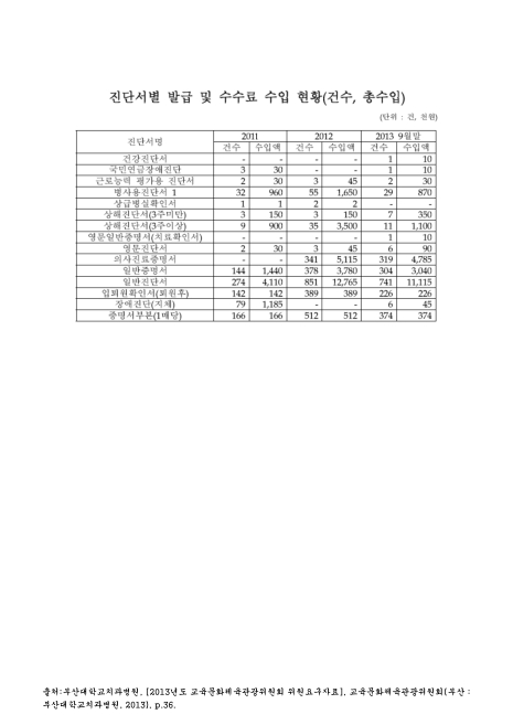 (부산대학교치과병원)진단서별 발급 및 수수료 수입 현황(2013. 9). 2011-2013 숫자표