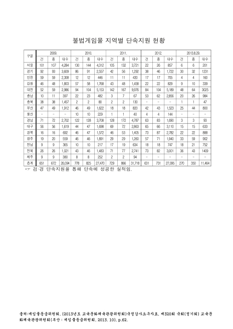 (게임물등급위원회)불법게임물 지역별 단속지원 현황(2013. 8). 2009-2013 숫자표
