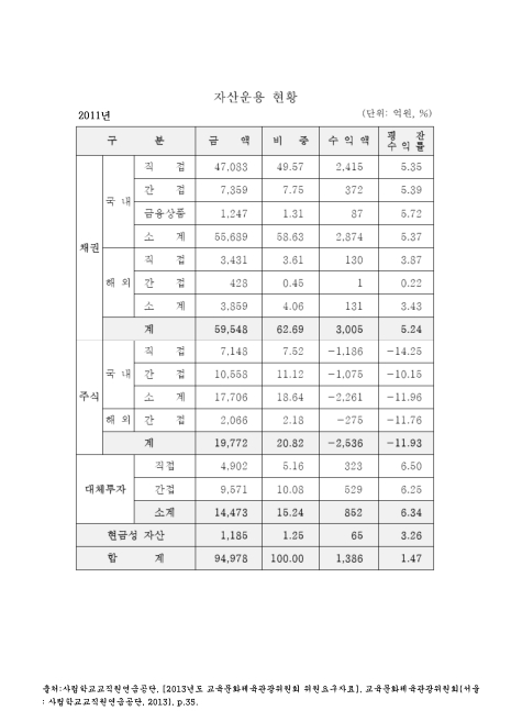 (사립학교교직원연금공단)자산운용 현황. 2011. 2011 숫자표