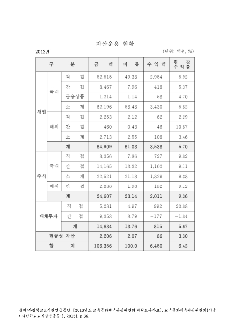 (사립학교교직원연금공단)자산운용 현황. 2012. 2012 숫자표