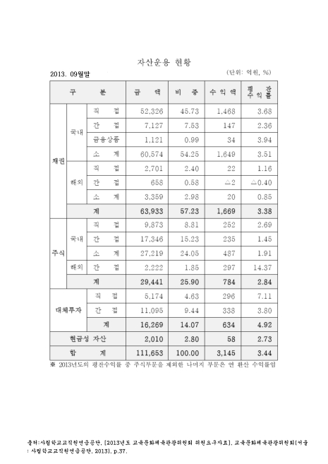 (사립학교교직원연금공단)자산운용 현황. 2013. 9. 2013 숫자표
