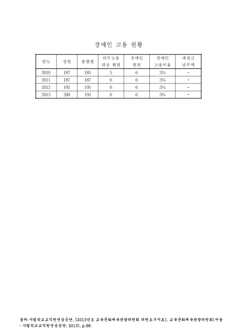 (사립학교교직원연금공단)장애인 고용 현황. 2010-2013 숫자표