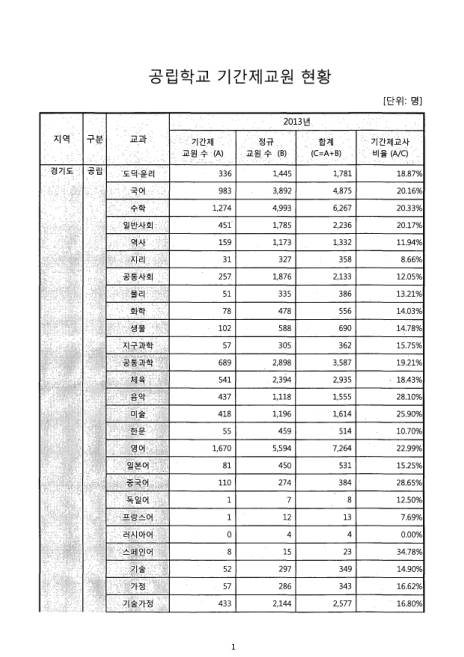 (경기도교육청)공립학교 기간제교원 현황. 2013 숫자표