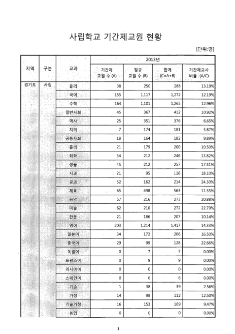 (경기도교육청)사립학교 기간제교원 현황. 2013 숫자표