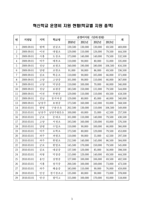 (경기도교육청)혁신학교 운영비 지원 현황 : 학교별 지원 총액. 2010-2013 숫자표
