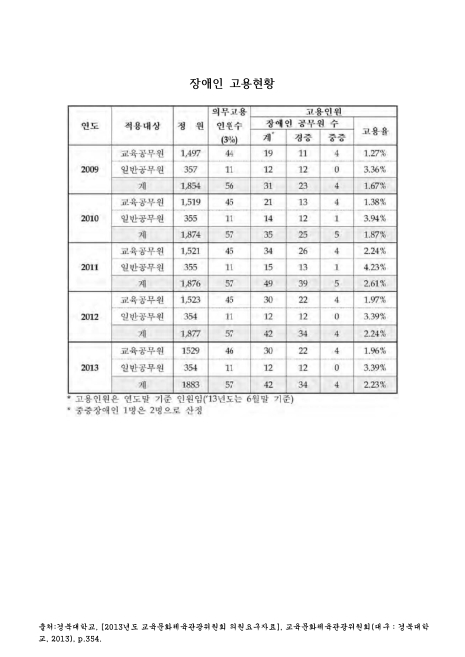 (경북대학교)장애인 고용현황(2013. 6). 2009-2013 숫자표