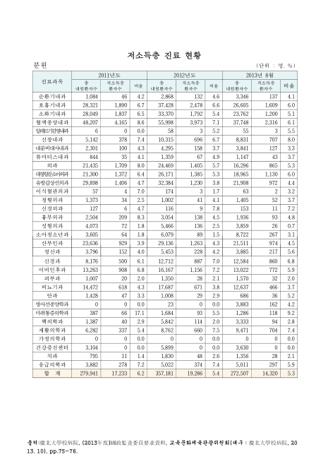 (경북대학교병원)저소득층 진료 현황 : 분원(2013. 8). 2011-2013 숫자표