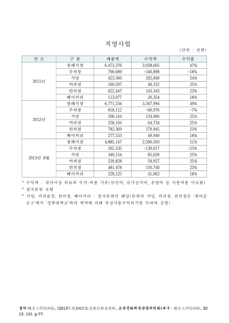 (경북대학교병원)직영사업(2013. 8). 2011-2013 숫자표