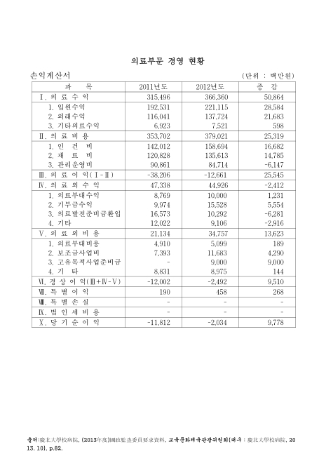 (경북대학교병원)의료부문 경영 현황 : 손익계산서. 2011-2012. 2011-2012 숫자표