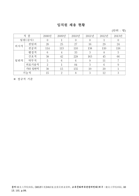 (경북대학교병원)임직원 채용 현황. 2008-2013 숫자표