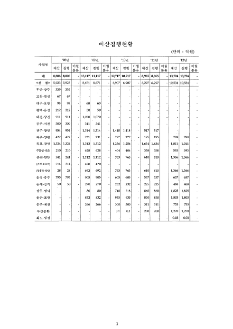 (한국도로공사)예산집행현황. 2008-2012. 2008-2012 숫자표