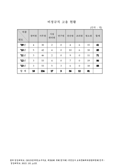 (경상대학교)비정규직 고용 현황. 2009-2013 숫자표