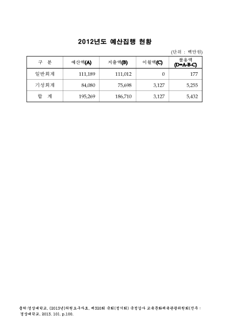 (경상대학교)예산집행 현황. 2012. 2012 숫자표