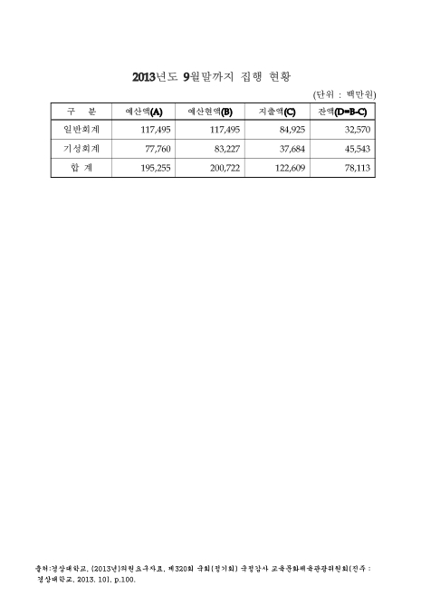 (경상대학교 예산)집행 현황. 2013. 9. 2013 숫자표