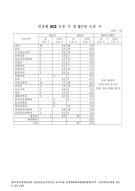 (경상대학교병원)전공별 SCI 논문 수 및 1인당 논문 수(2013. 8). 2011-2013 숫자표
