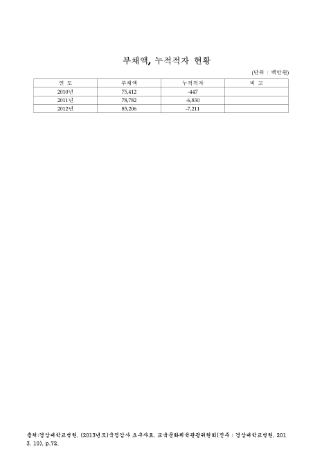 (경상대학교병원)부채액, 누적적자 현황. 2010-2012 숫자표