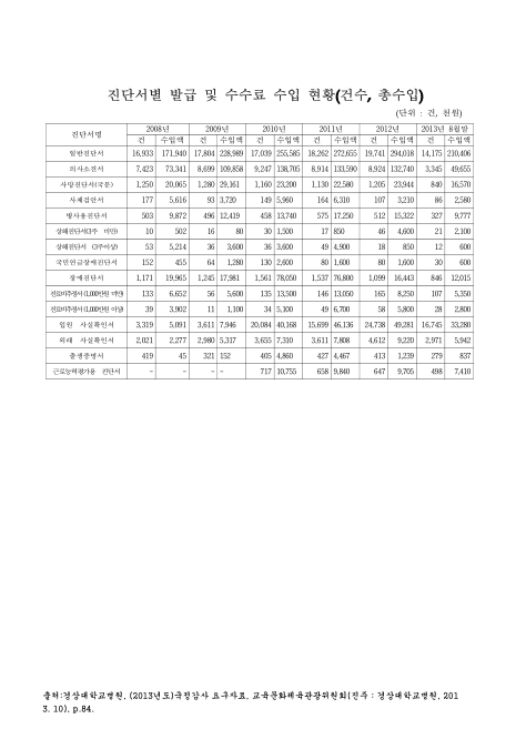 (경상대학교병원)진단서별 발급 및 수수료 수입 현황(2013. 8). 2008-2013 숫자표