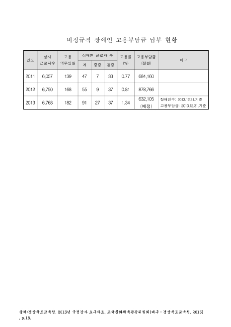 (경상북도교육청)비정규직 장애인 고용부담금 납부 현황. 2011-2013. 2011-2013 숫자표