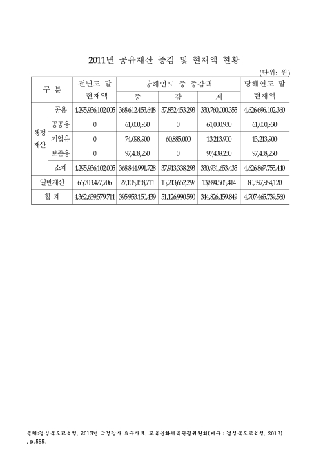 (경상북도교육청)공유재산 증감 및 현재액 현황. 2011. 2011 숫자표