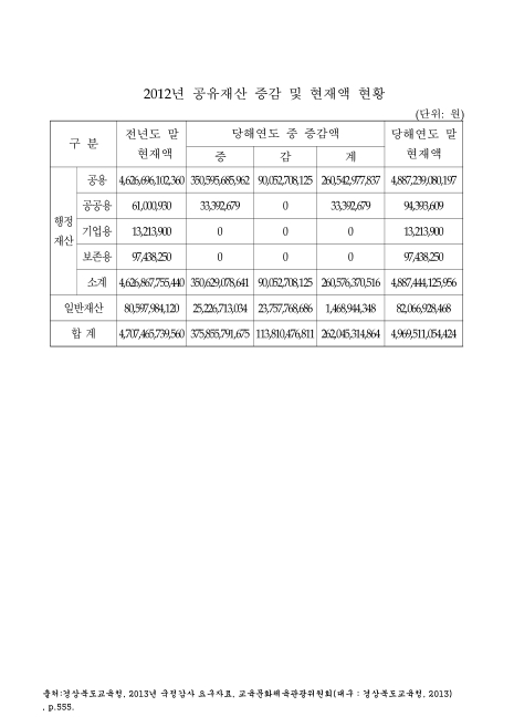 (경상북도교육청)공유재산 증감 및 현재액 현황. 2012. 2012 숫자표