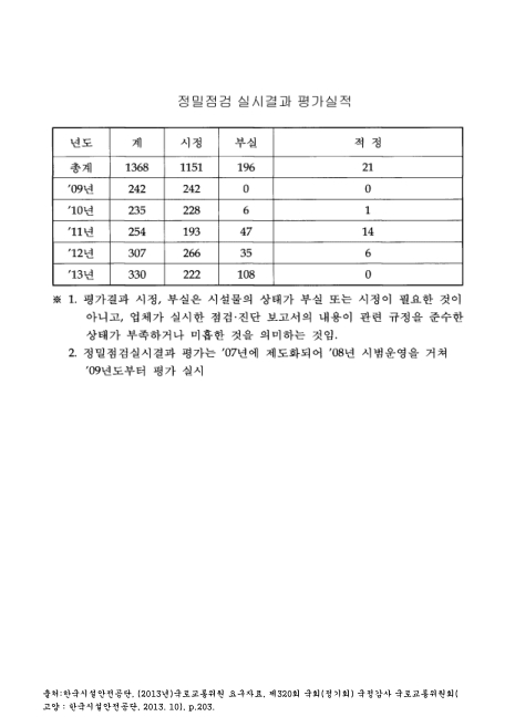 (한국시설안전공단)정밀점검 실시결과 평가실적. 2009-2013 숫자표