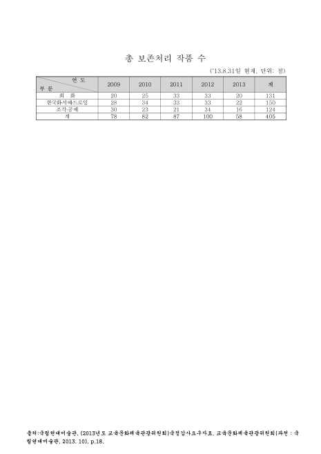 (국립현대미술관)총 보존처리 작품 수. 2009-2013. 8. 2009-2013 숫자표