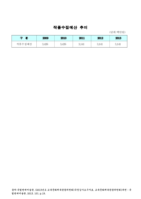 (국립현대미술관)작품수집예산 추이. 2009-2013. 2009-2013 숫자표