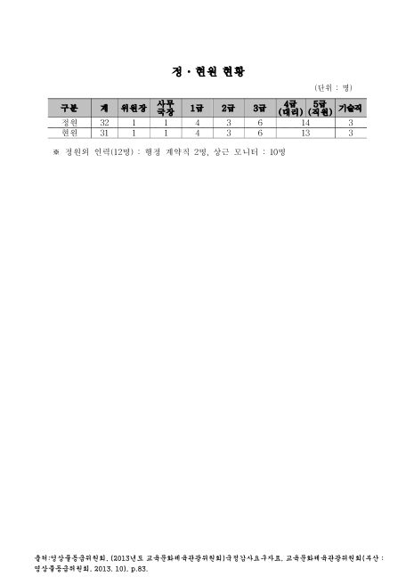 (영상물등급위원회)정·현원 현황. 2013. 2013 숫자표