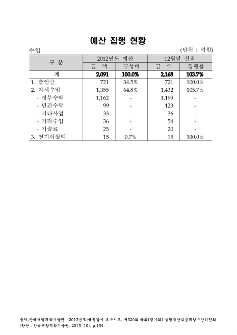 (한국해양과학기술원)예산 집행 현황 : 수입. 2012. 2012 숫자표