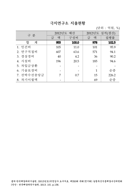 극지연구소 지출현황. 2012. 2012 숫자표