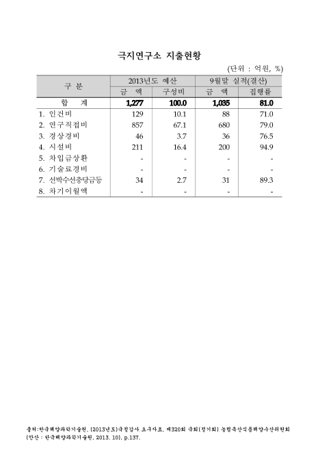 극지연구소 지출현황. 2013. 9. 2013 숫자표