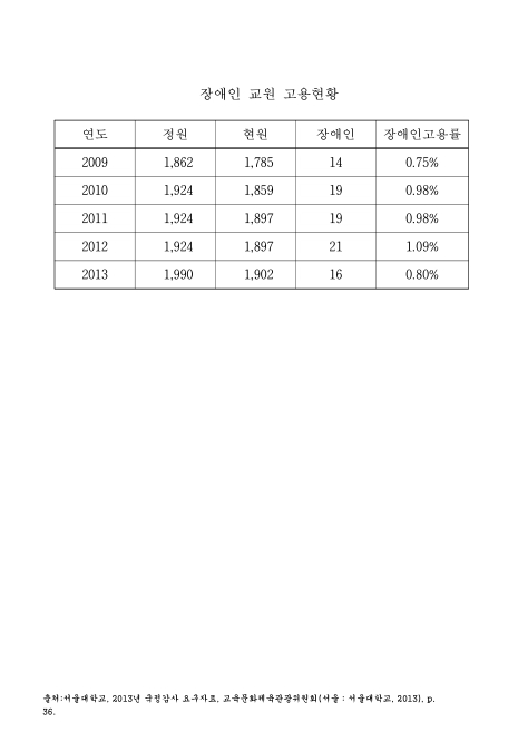 (서울대학교)장애인 교원 고용현황. 2009-2013 숫자표