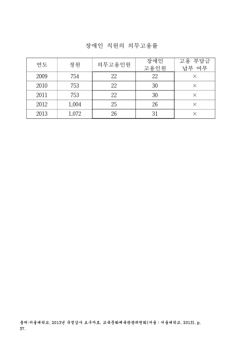 (서울대학교)장애인 직원의 의무고용률. 2009-2013 숫자표
