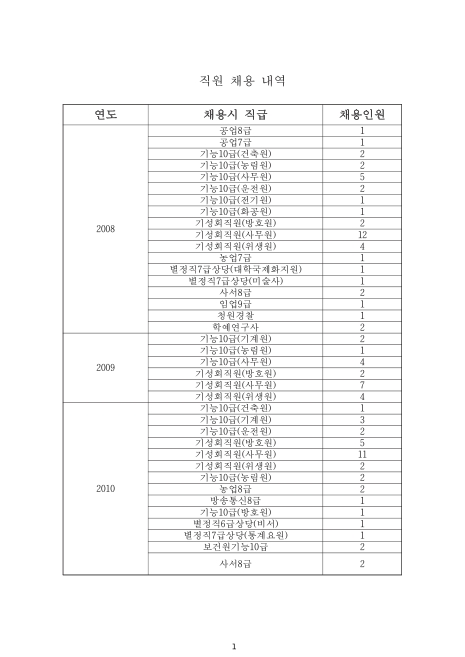 (서울대학교)직원 채용 내역. 2008-2013 숫자표