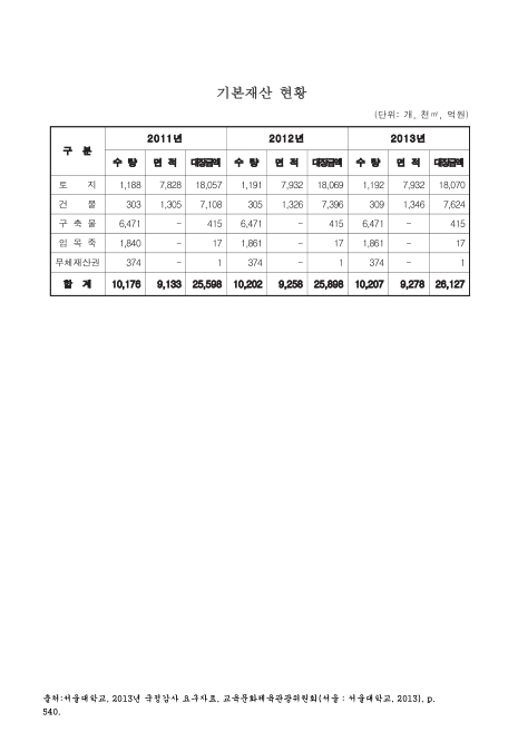 (서울대학교)기본재산 현황. 2011-2013 숫자표